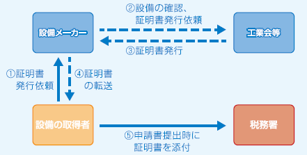 先端設備の場合-図